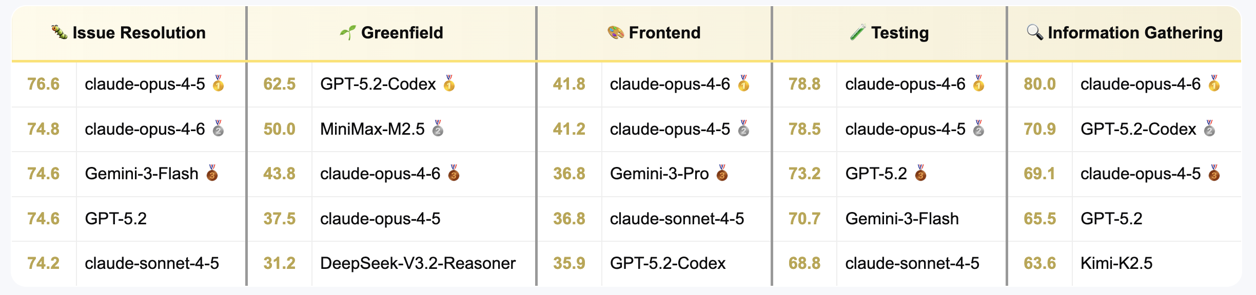 Task breakdown scores for MiniMax M2.5 across different software engineering tasks
