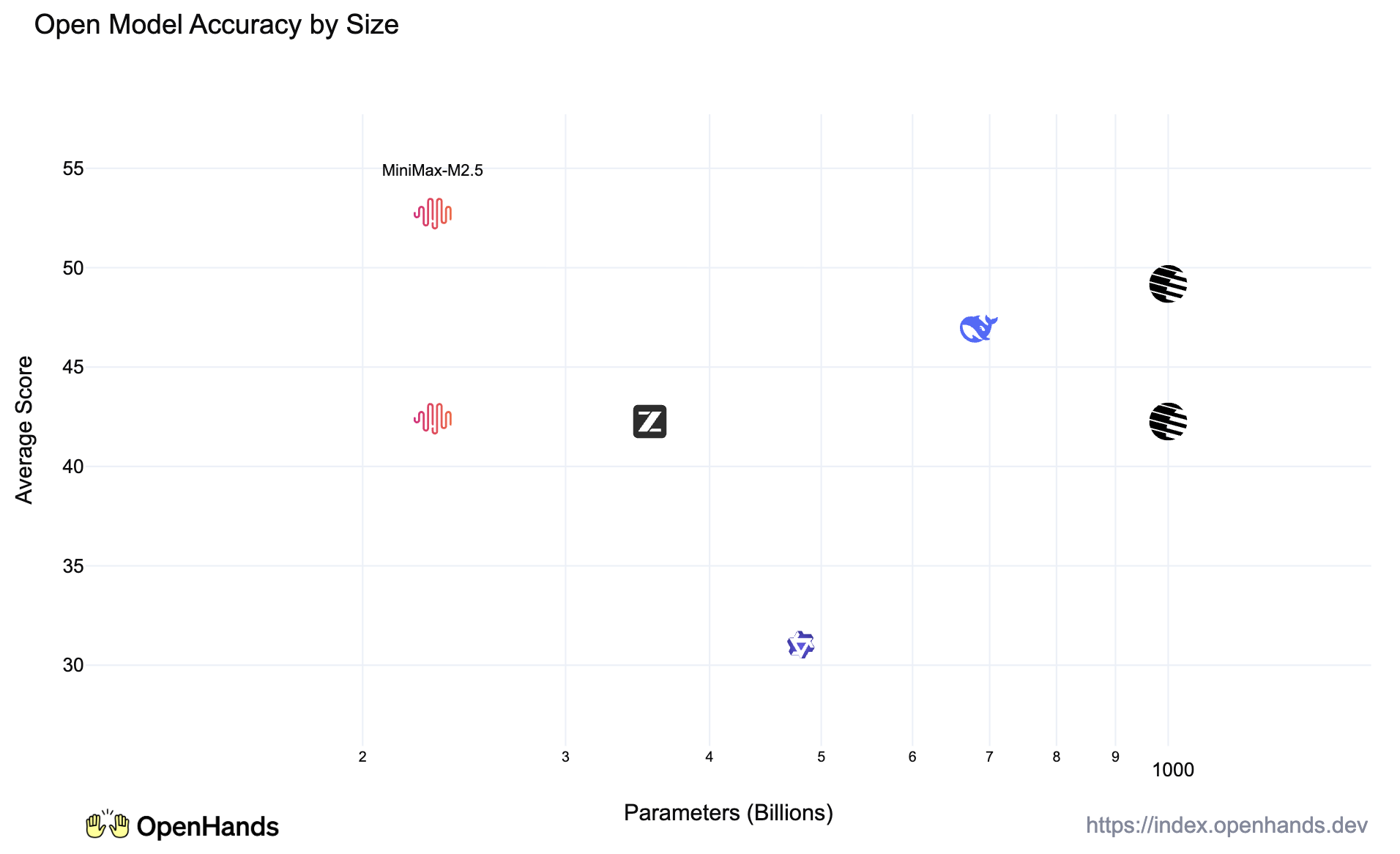 Model size comparison chart showing M2.5 at 230B parameters with 10B active