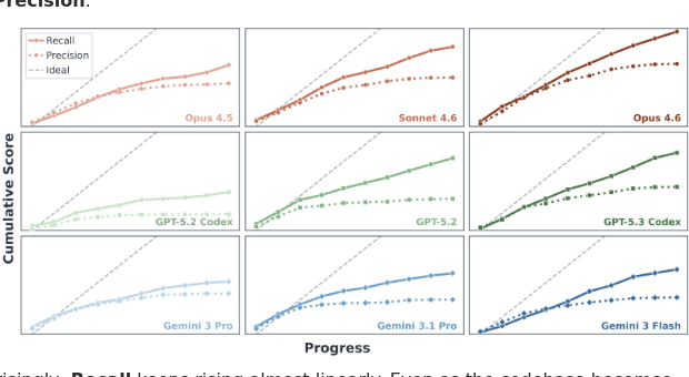 Recall and precision trends across model families