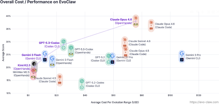 Overall cost and performance on EvoClaw