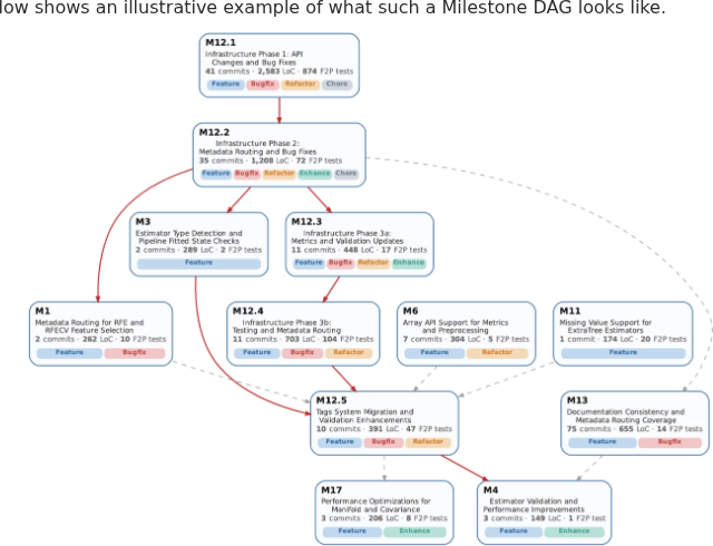 Example Milestone DAG reconstructed from repository history