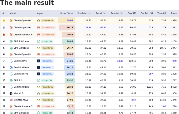 Leaderboard results for EvoClaw