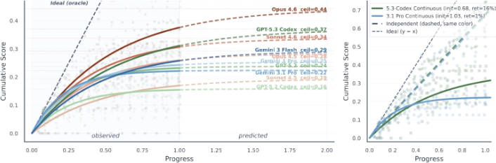 Saturation-based extrapolation for long-horizon progress
