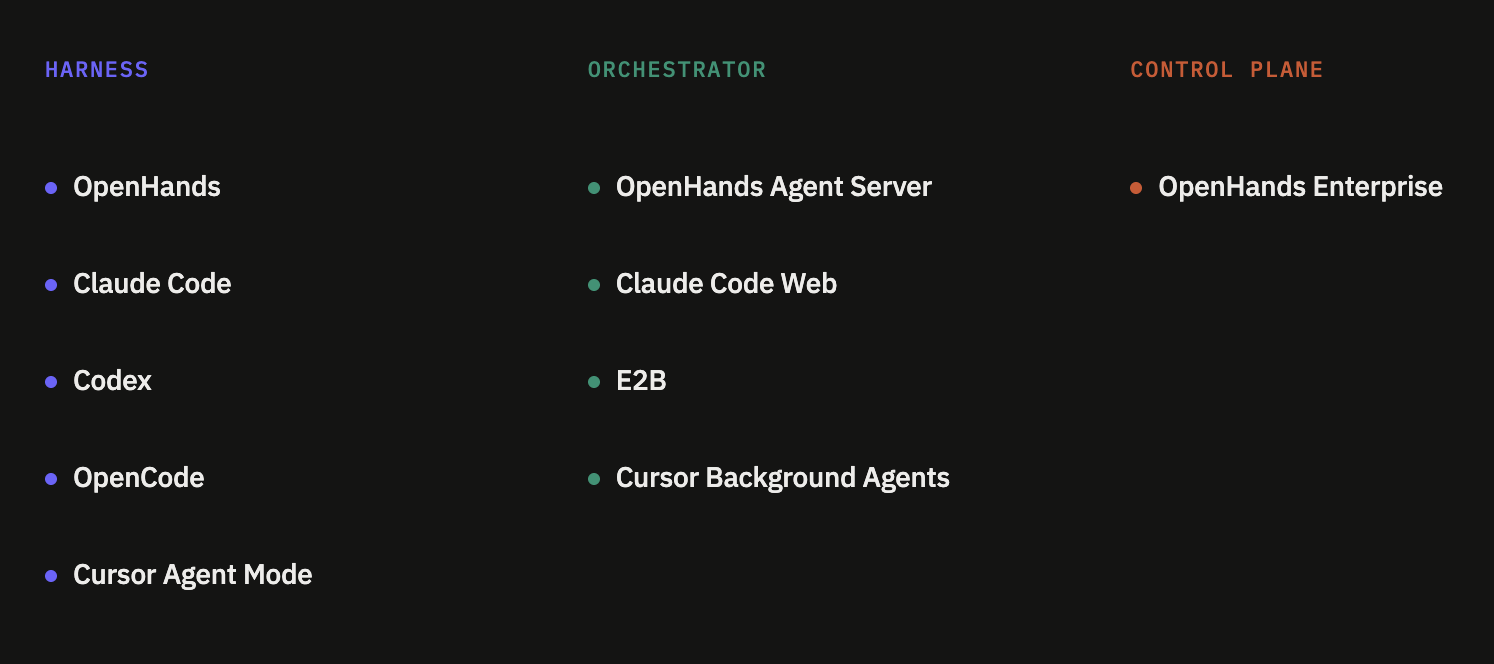 Three pillars of the software agent stack: harness, orchestrator, and control plane