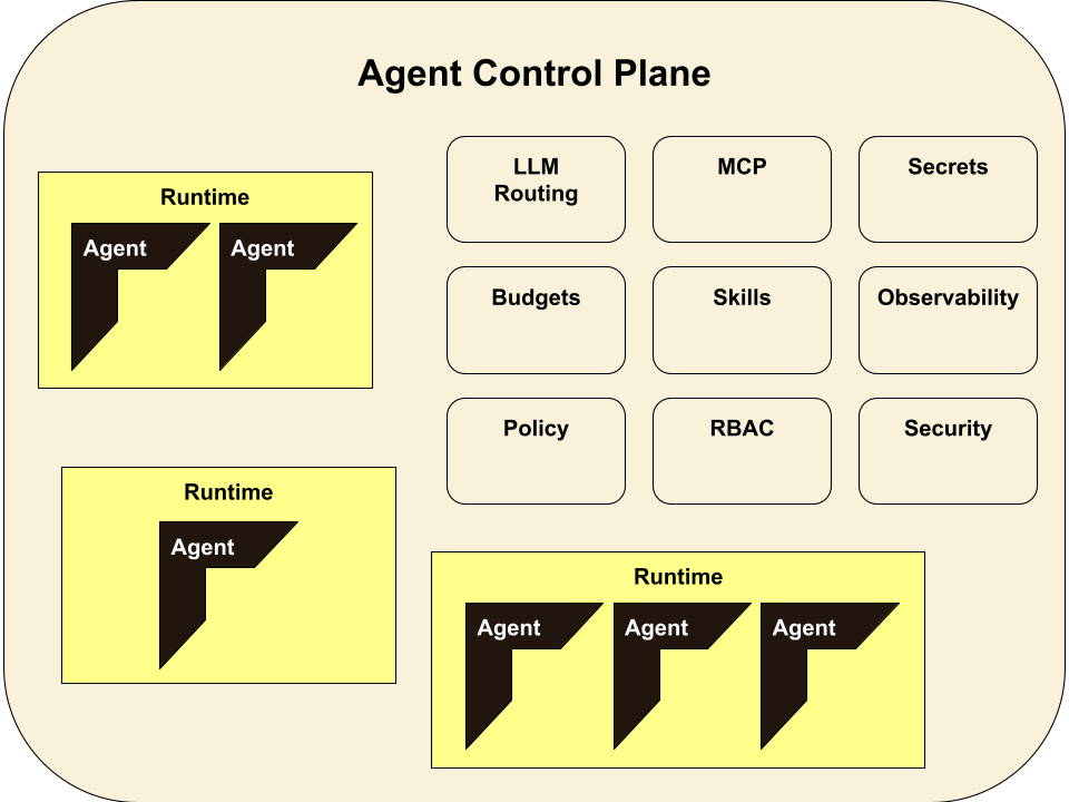 Diagram of the OpenHands agent control plane with runtime environments, routing, budgets, policies, and observability