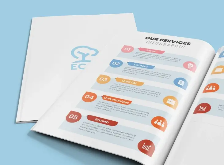 Open brochure on blue surface showing 'Our Services' infographic listing Ideas, Content, Cold DM, Communities, and Growth with icons and brief descriptions.