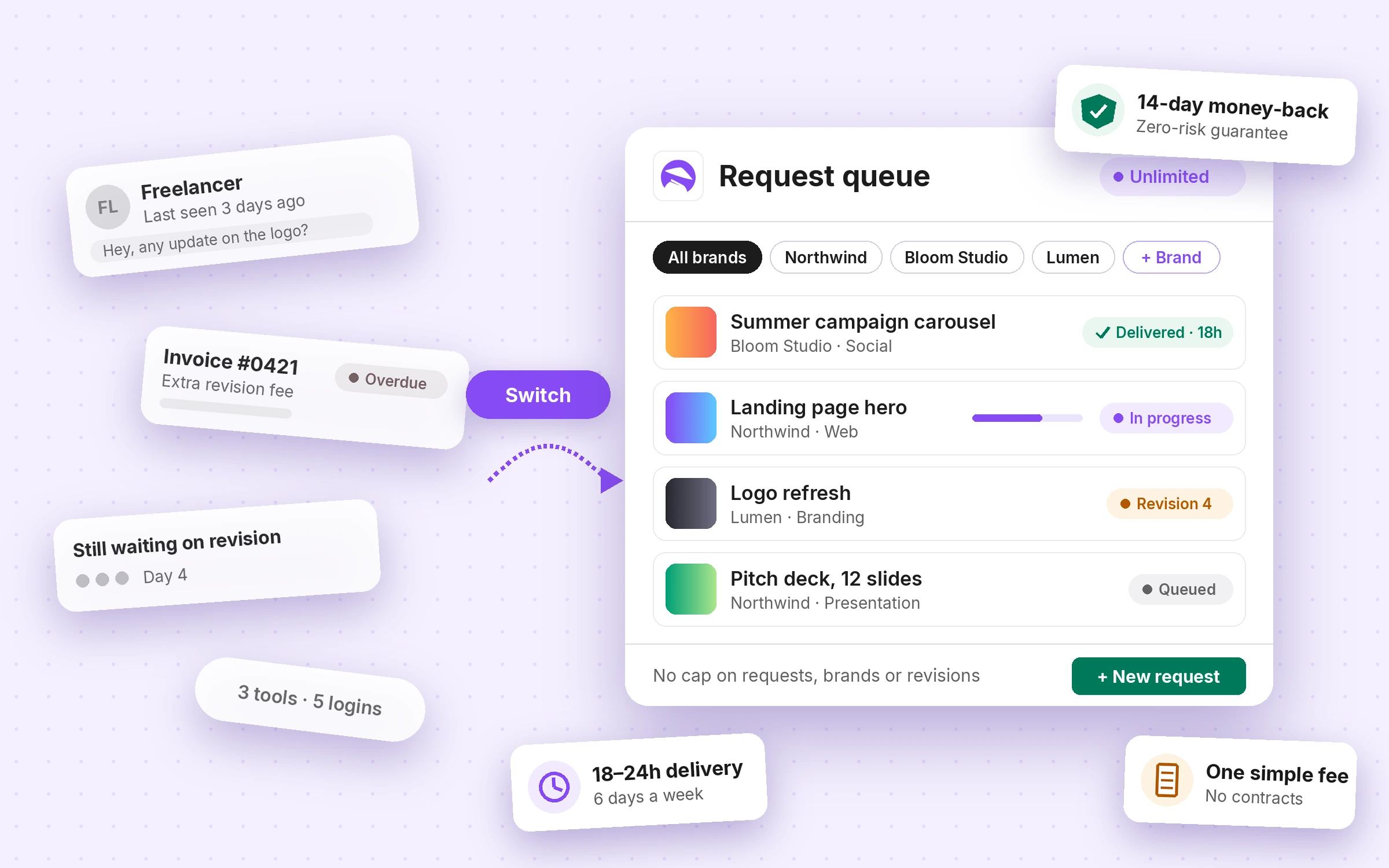 Interface showing a request queue for multiple brands with tasks like Summer campaign carousel delivered, Landing page hero in progress, Logo refresh on revision 4, and Pitch deck queued, alongside features highlighting 14-day money-back guarantee, 18-24h delivery six days a week, one simple fee with no contracts, and the benefit of switching from freelancer or overdue invoice to the system.