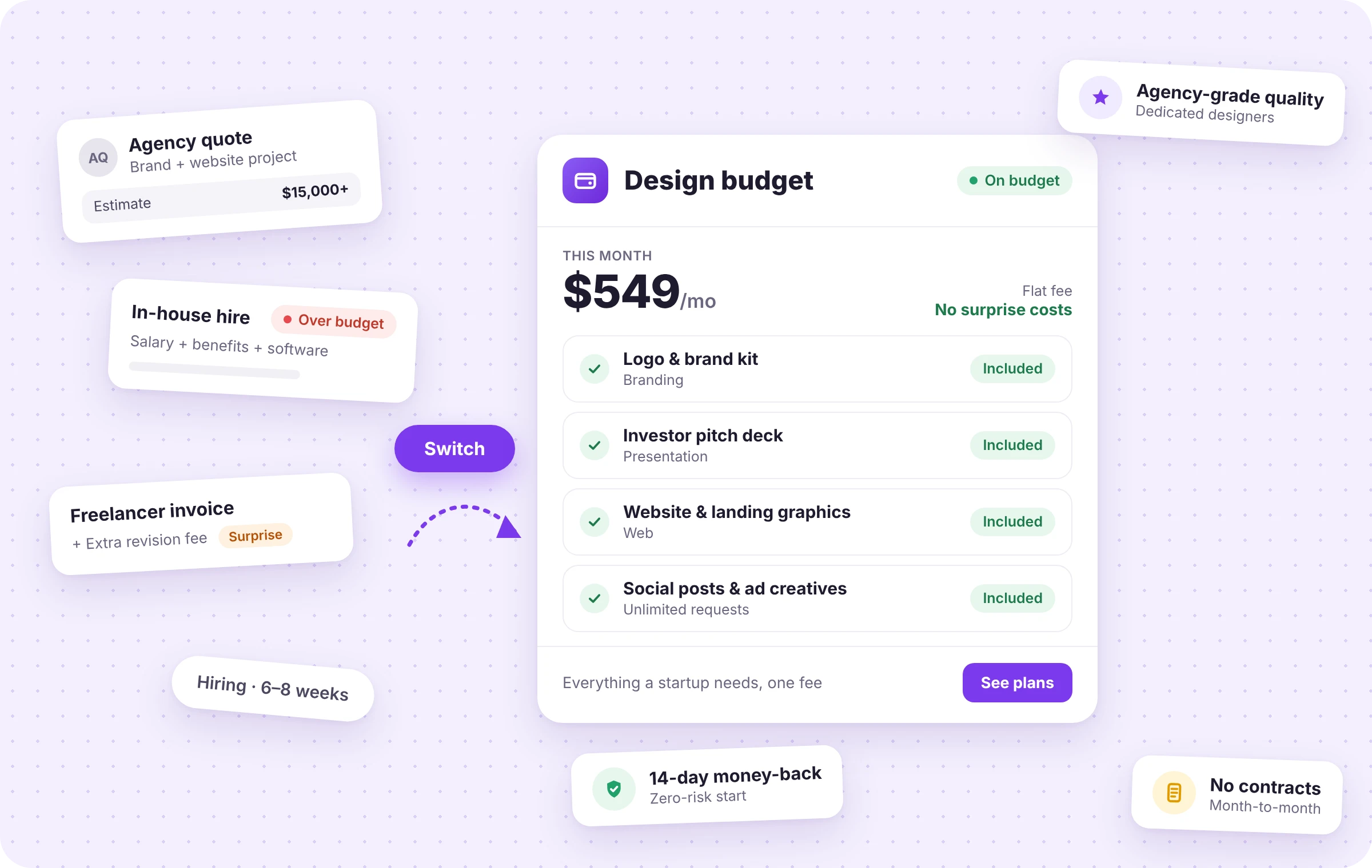 Comparison of startup design budget options showing an agency quote over $15,000, in-house hire marked over budget, freelancer invoice with surprise extra revision fee, and a switch button leading to a design budget plan priced at $549 per month with no surprise costs, including logo and brand kit, investor pitch deck, website and landing graphics, and social posts and ads; highlights include agency-grade quality, 14-day money-back guarantee, and no contracts month-to-month.
