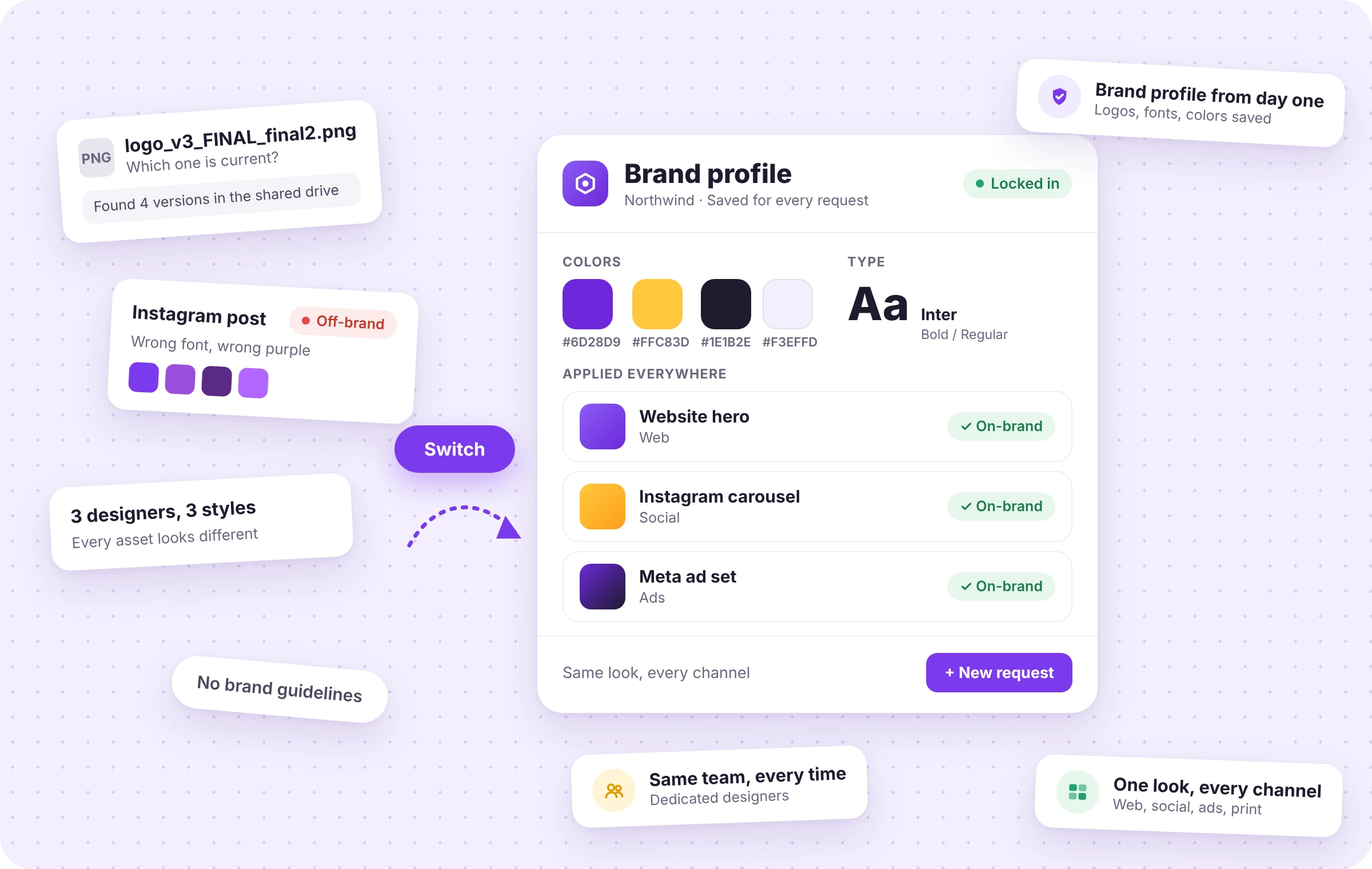 Screenshot of a brand profile interface showing locked brand colors (#6D28D9, #FFC83D, #1E1B2E, #F3EFFD) and font Inter Bold/Regular applied to website hero, Instagram carousel, and Meta ad set with on-brand status. Surrounding notes show issues like multiple logo versions, off-brand Instagram post with wrong font and purple, three designers with different styles, no brand guidelines, and benefits such as brand profile from day one, same team every time, and one consistent look across channels.