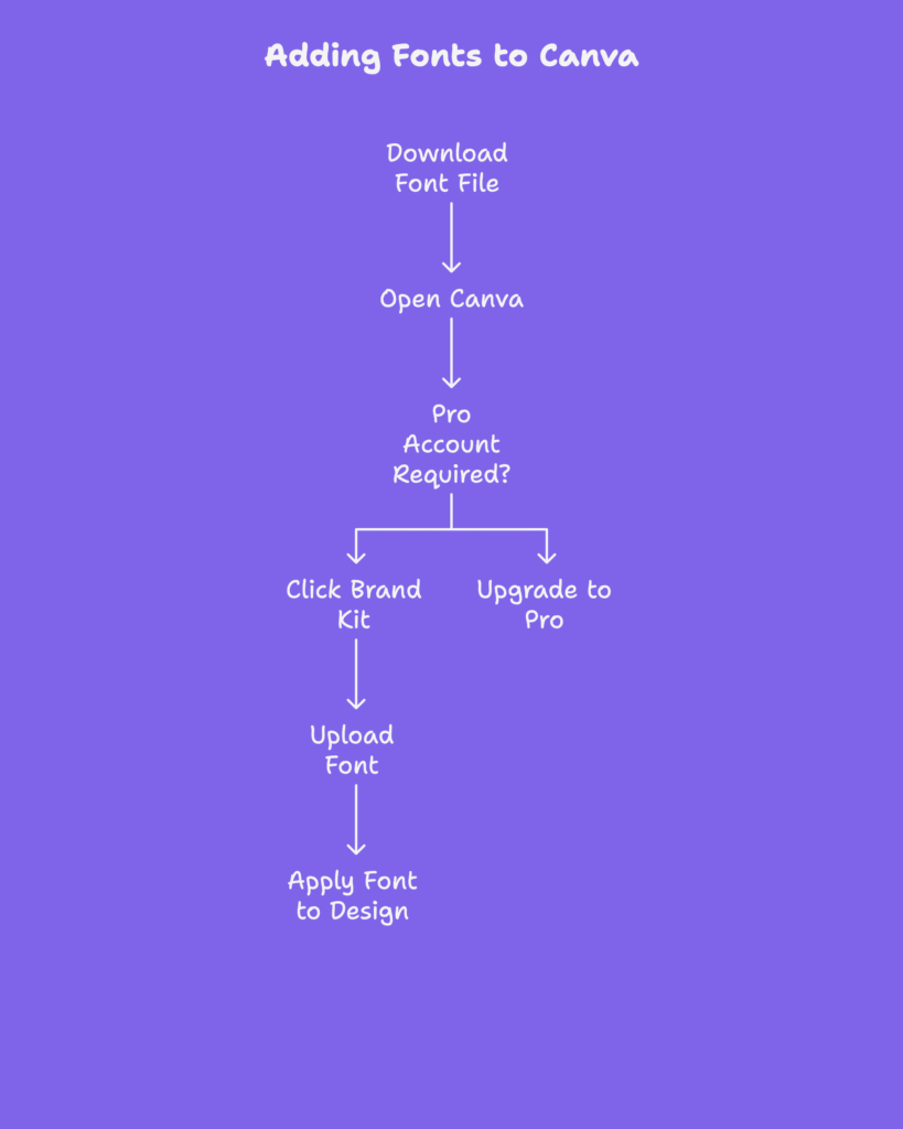 How to Add Fonts to Canva