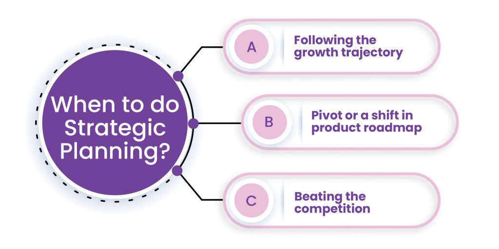 When to do Strategic Planning in small business?
