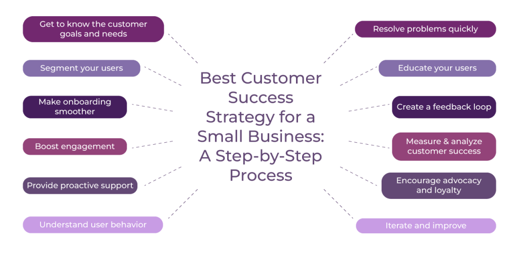 Best Customer Success Strategy for a Small Business