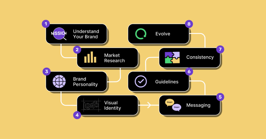 brand identity flow chart