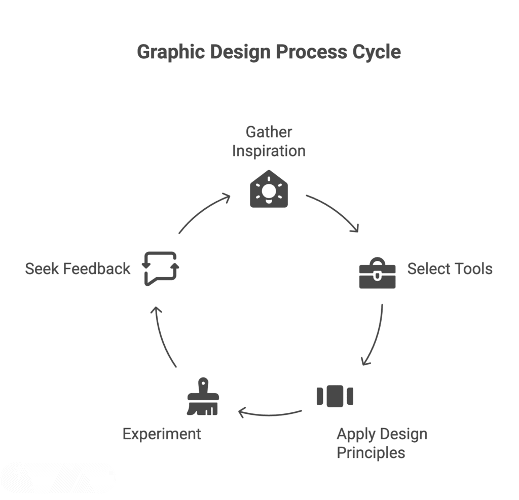 graphic design process