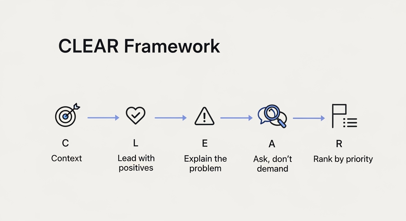 CLEAR Framework for Design Feedback