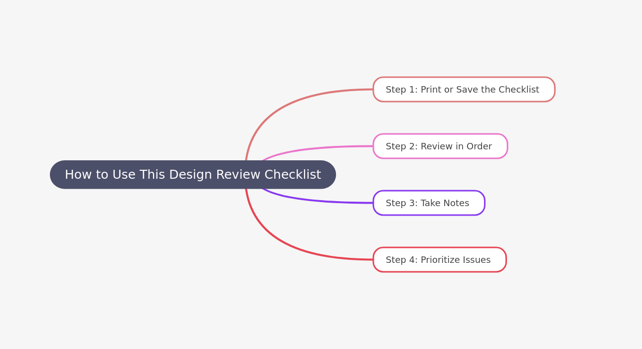 how to use design review checklist
