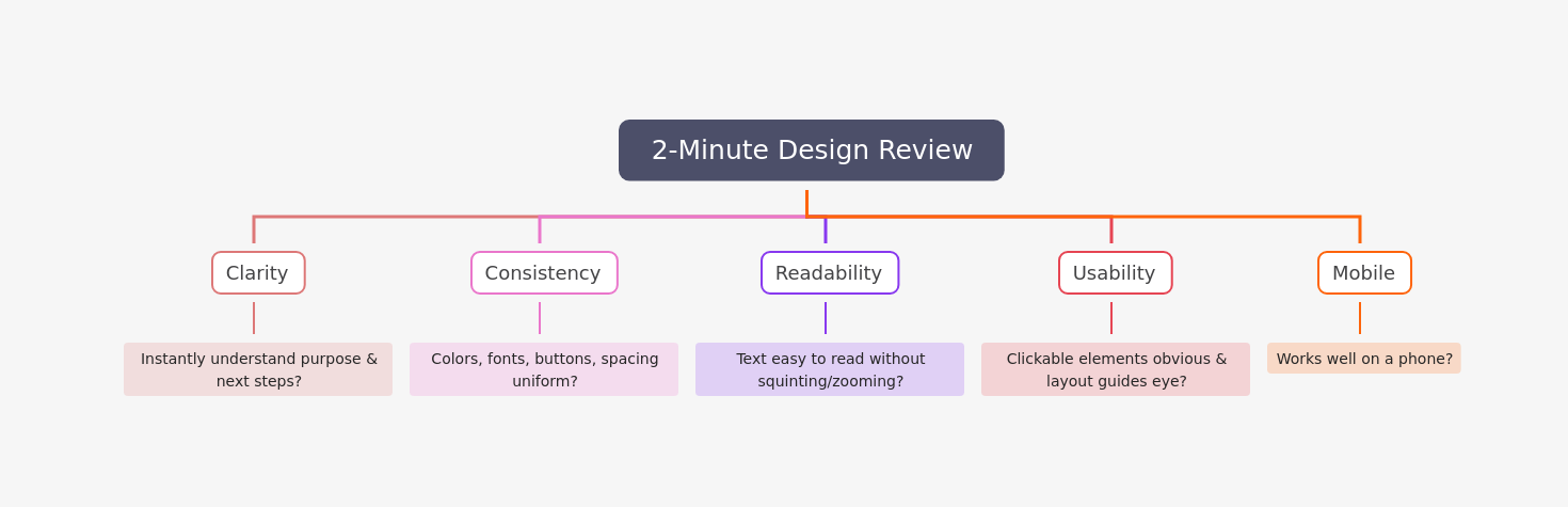 2- minute design review