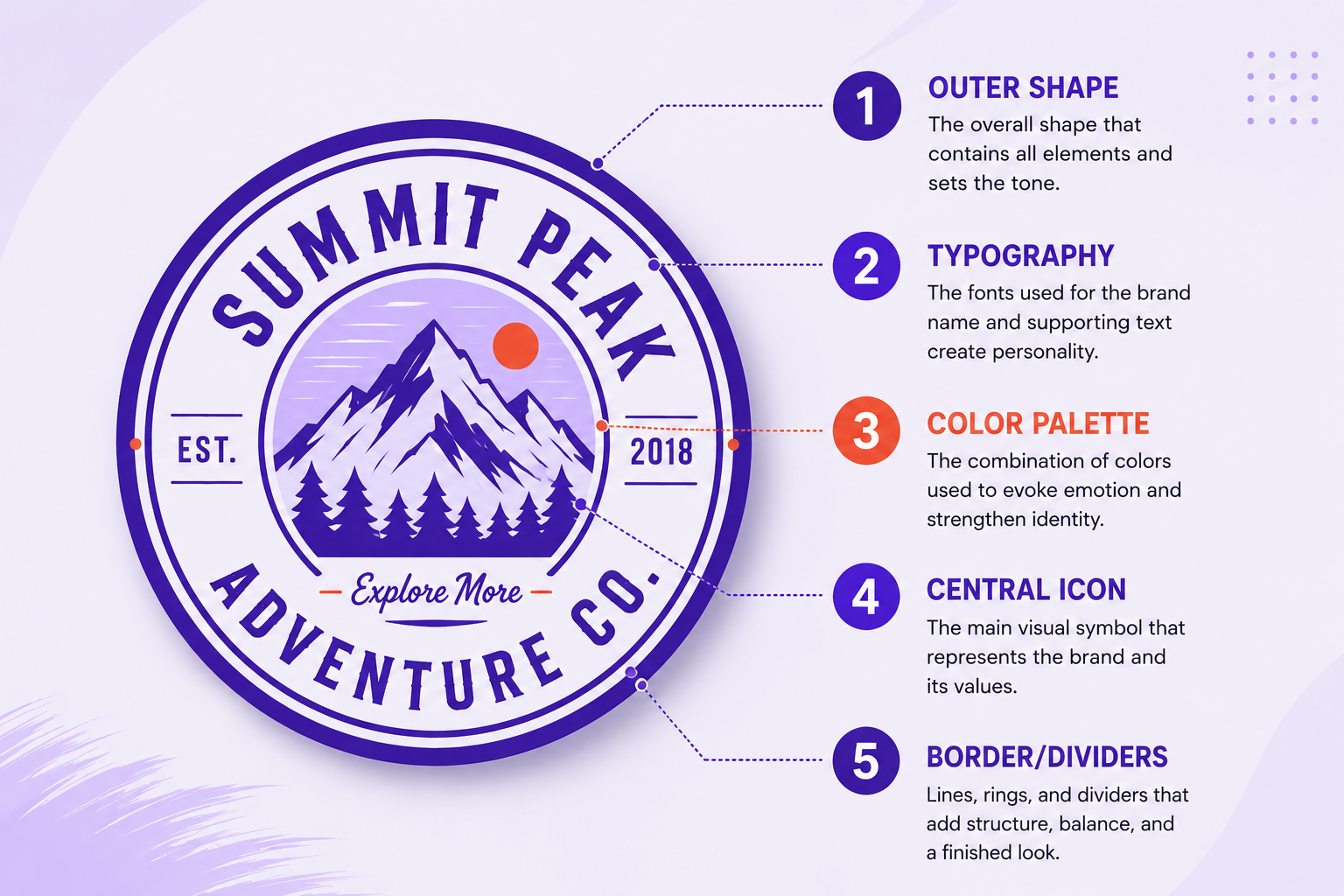 A single badge logo with 5 labeled callout arrows pointing to: Outer Shape → Typography → Color Palette → Central Icon → Border/Dividers. Clean infographic style.