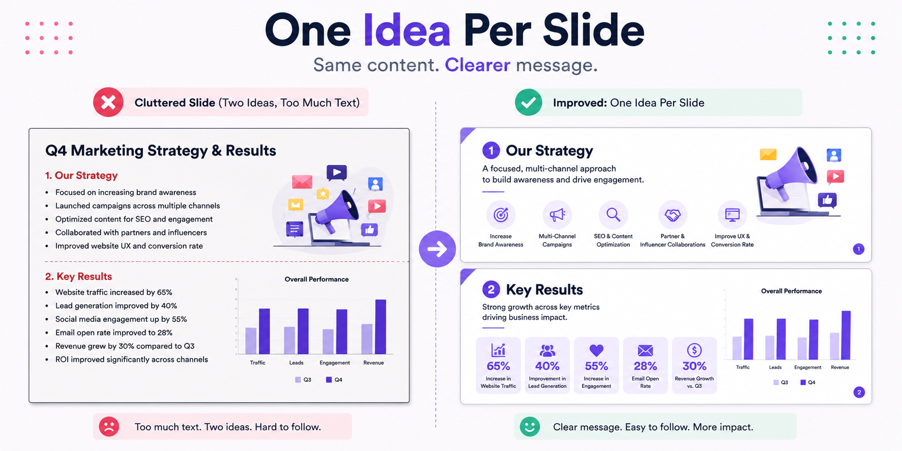One idea per slide in effective PowerPoint presentation