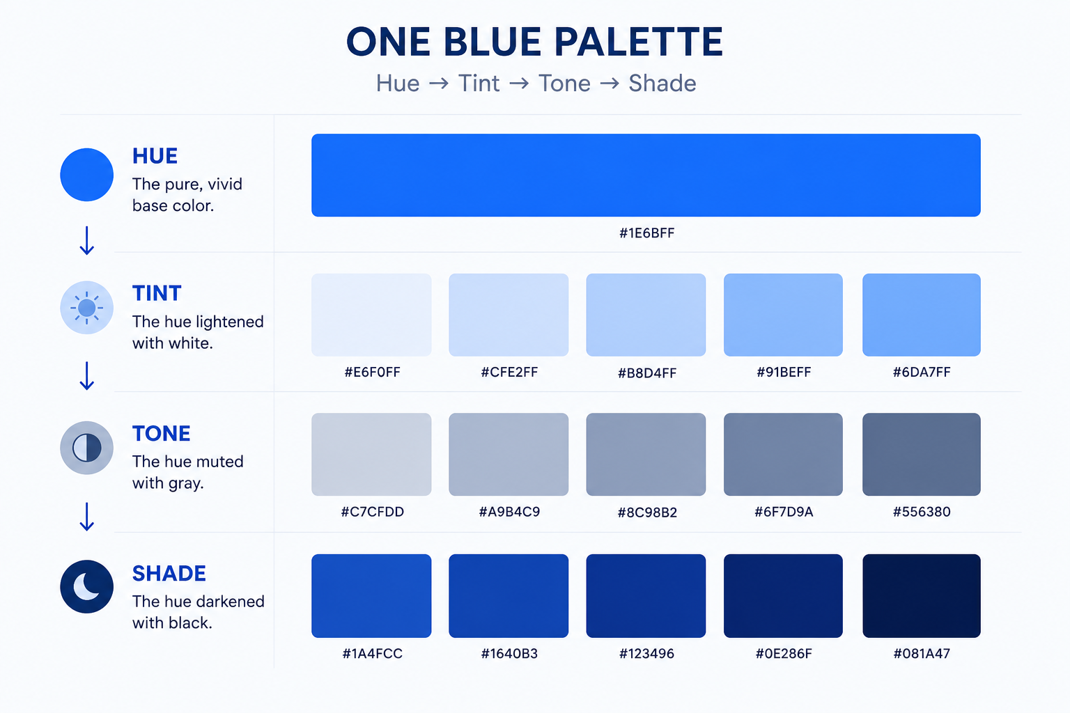 Hue, Tint, Shade, and Tone- monochromatic color scheme