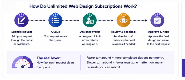 How Do Unlimited Web Design Subscriptions Work