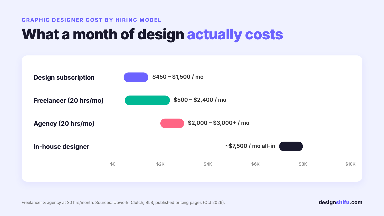 Graphic designer cost by hiring model: freelancer, agency, in-house and subscription price ranges