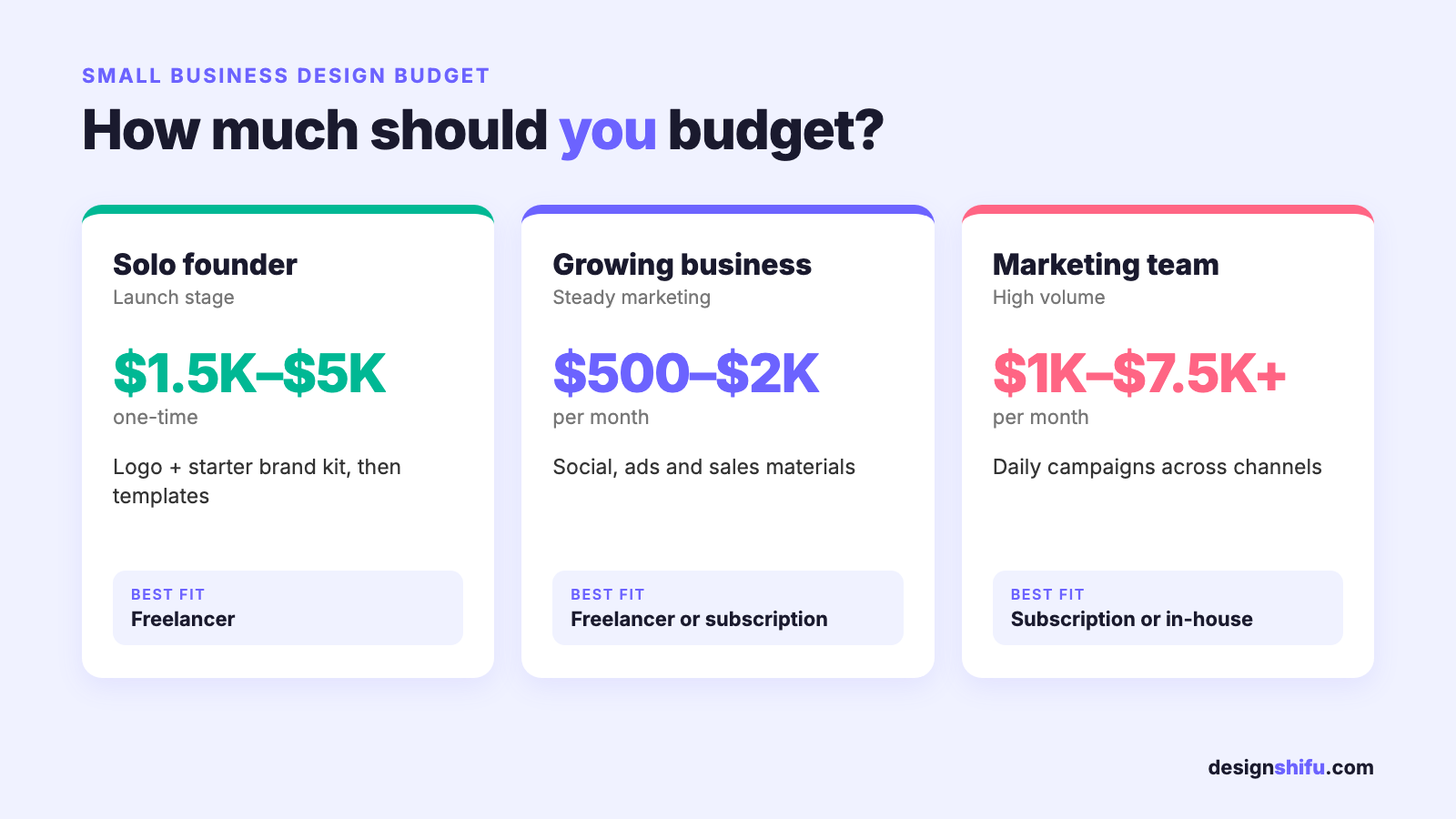 Graphic design budget for small business: solo founder, growing business and marketing team tiers