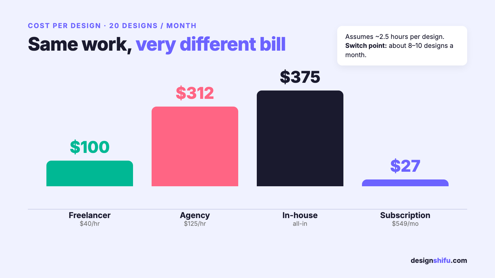 Graphic design cost per design for 20 designs a month: freelancer vs agency vs in-house vs subscription