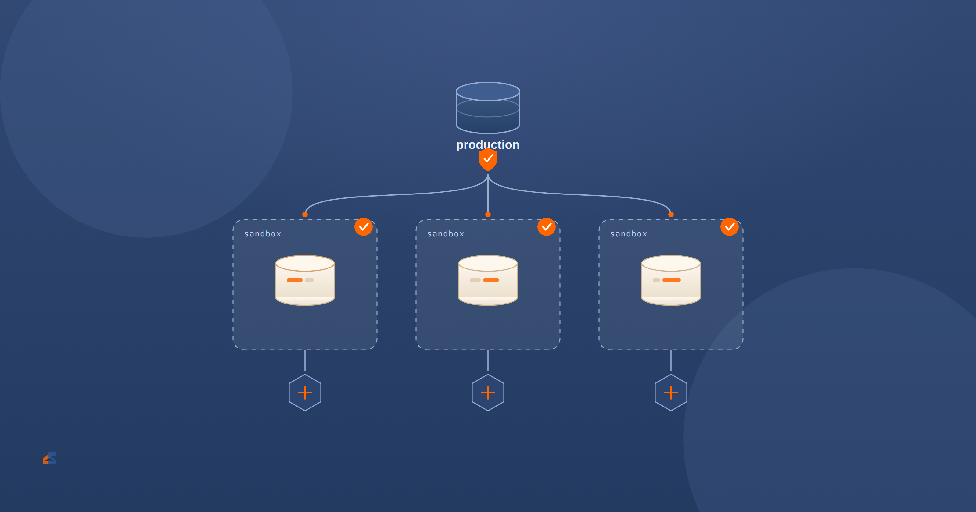 Database sandboxes for AI agents