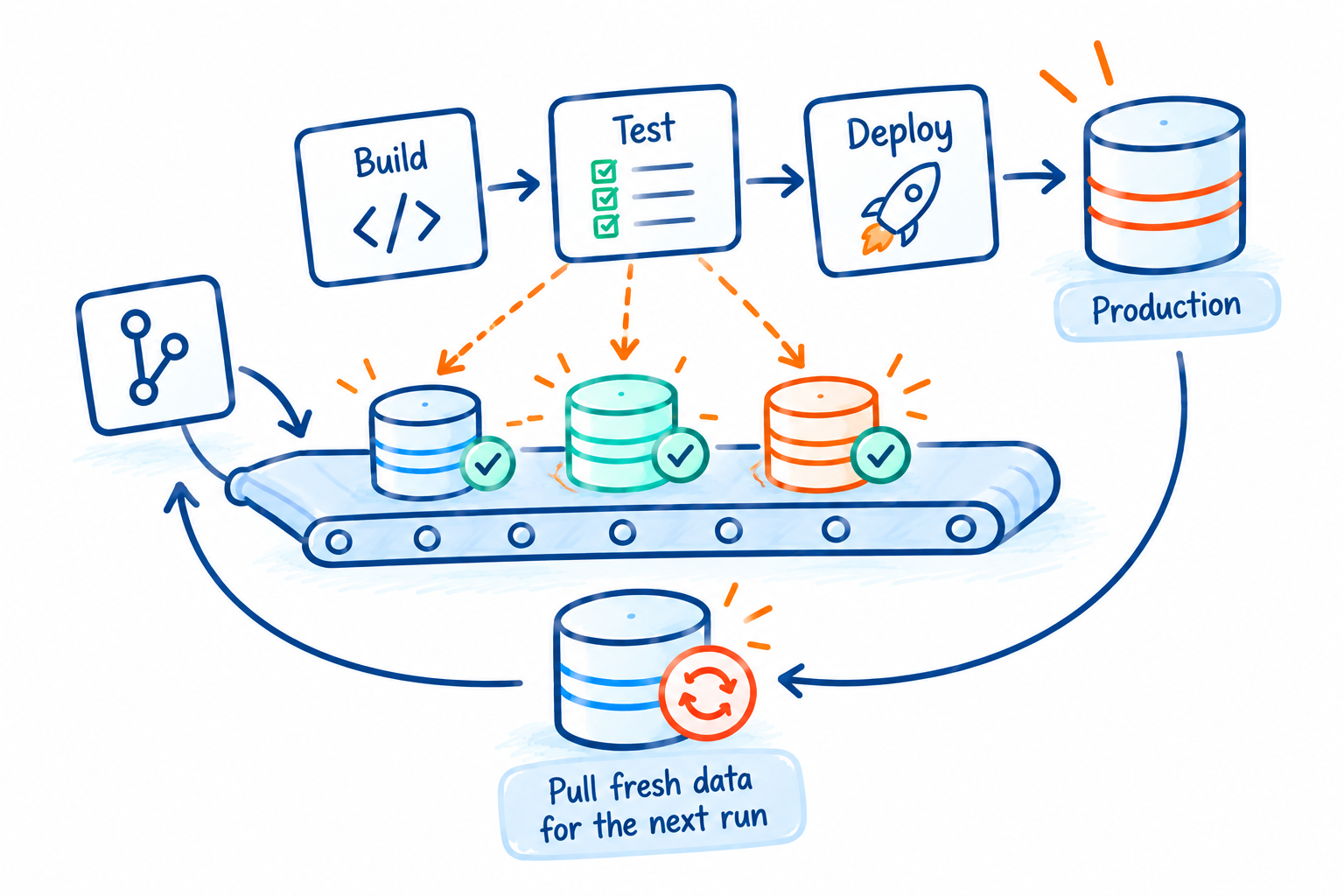 Automating Database Testing in CI/CD Pipelines with Baseshift
