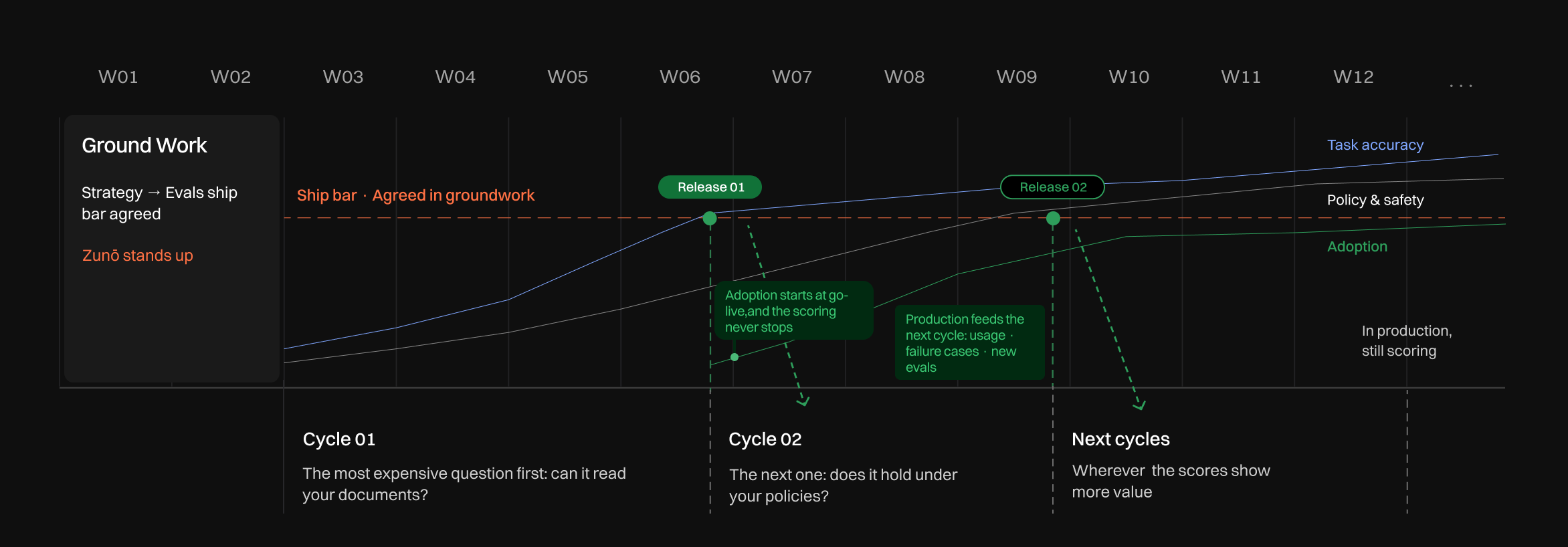 Timeline chart showing weeks W01 to W12 and beyond, with task accuracy and policy & safety improving over time. Key milestones are Release 01 at week W06 and Release 02 at week W09, linked to adoption and production feedback cycles. Ground Work notes strategy on evals ship bar agreed and Zunō stands up. Cycle 01 asks if it can read documents; Cycle 02 questions policy compliance; Next cycles focus on where scores show more value. Adoption starts at go-live and scoring continues during production. The ship bar agreement is marked by a dashed orange line.