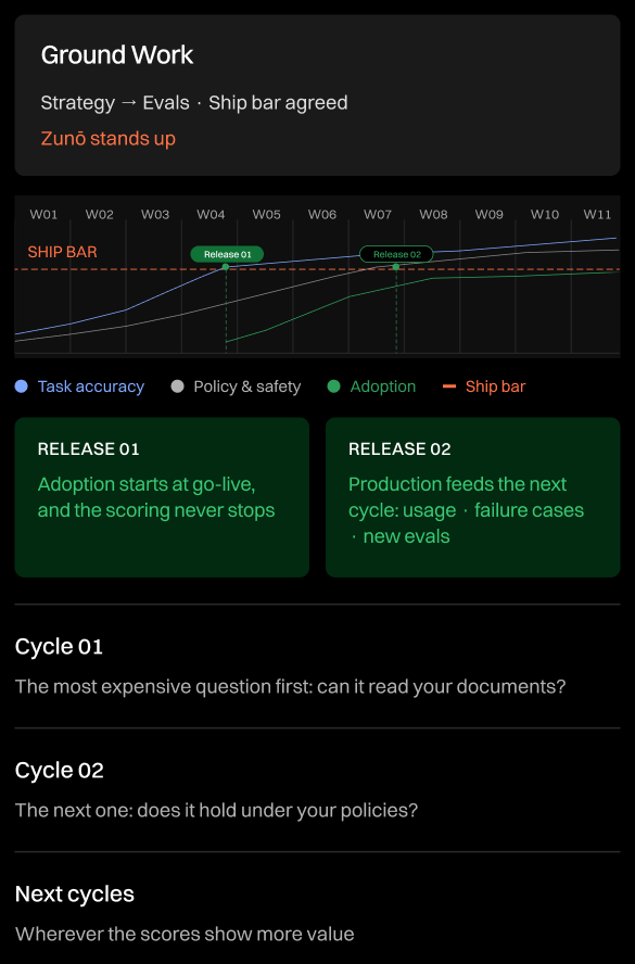 Infographic titled 'Ground Work' outlining strategy and evaluations with a ship bar agreed and Zunô standing up, featuring a line graph from weeks 1 to 11 showing task accuracy, policy and safety, adoption, and ship bar. Two release notes highlight adoption starting at go-live with ongoing scoring and production feeding the next cycle including usage, failure cases, and new evaluations. Text sections explain Cycle 01 asks if it can read documents, Cycle 02 asks if it holds under policies, and next cycles depend on where scores show more value.