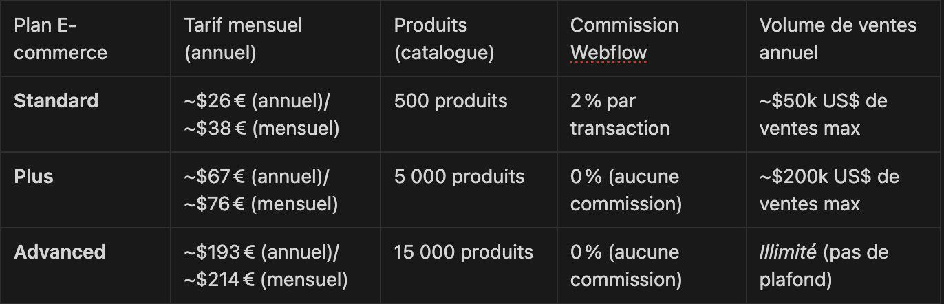 Tableau comparatif des E-commerce Plans