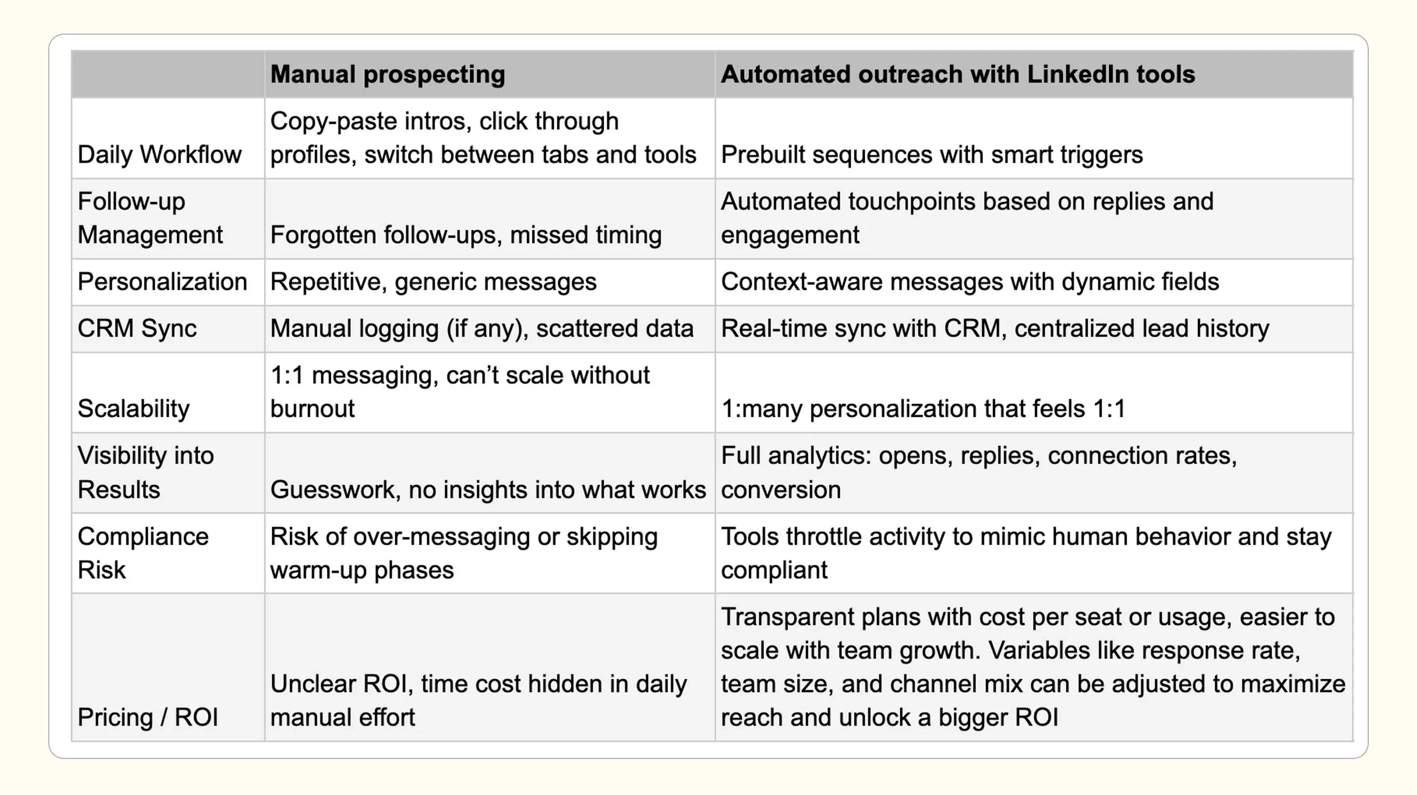 The Ultimate LinkedIn Automation Guide
