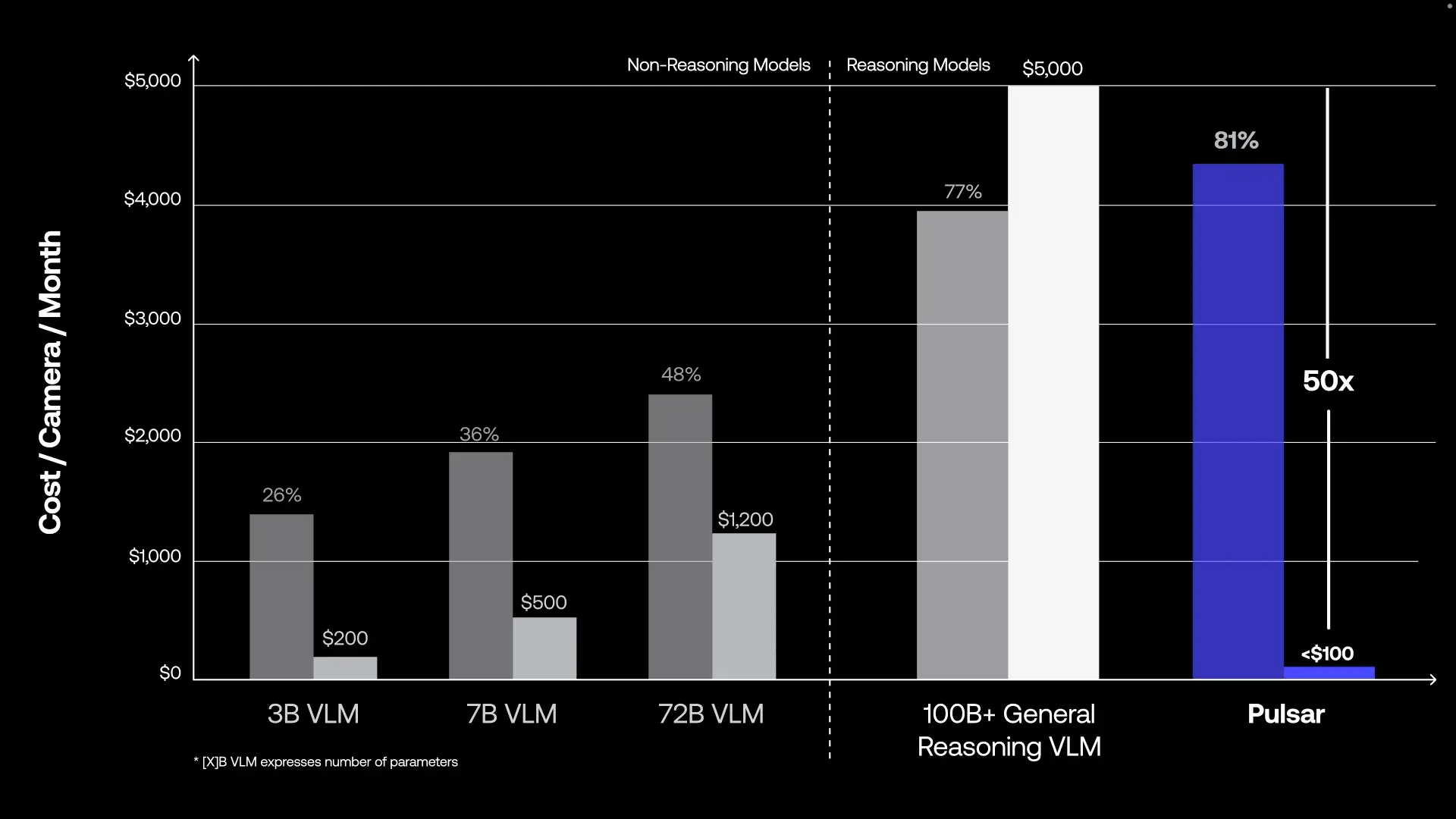 A graph that shows the cost per camera per month on the y axis and non-reasoning and reasoning modals on the x axis.