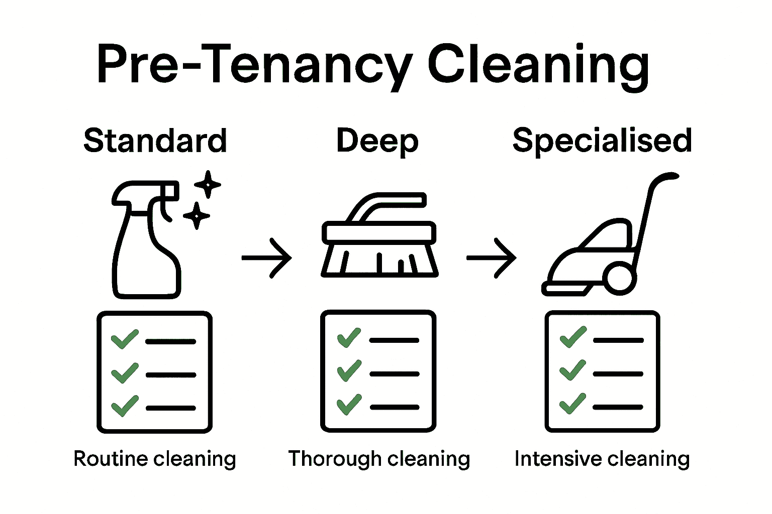 Infographic comparing standard, deep, and specialised pre tenancy cleaning types.