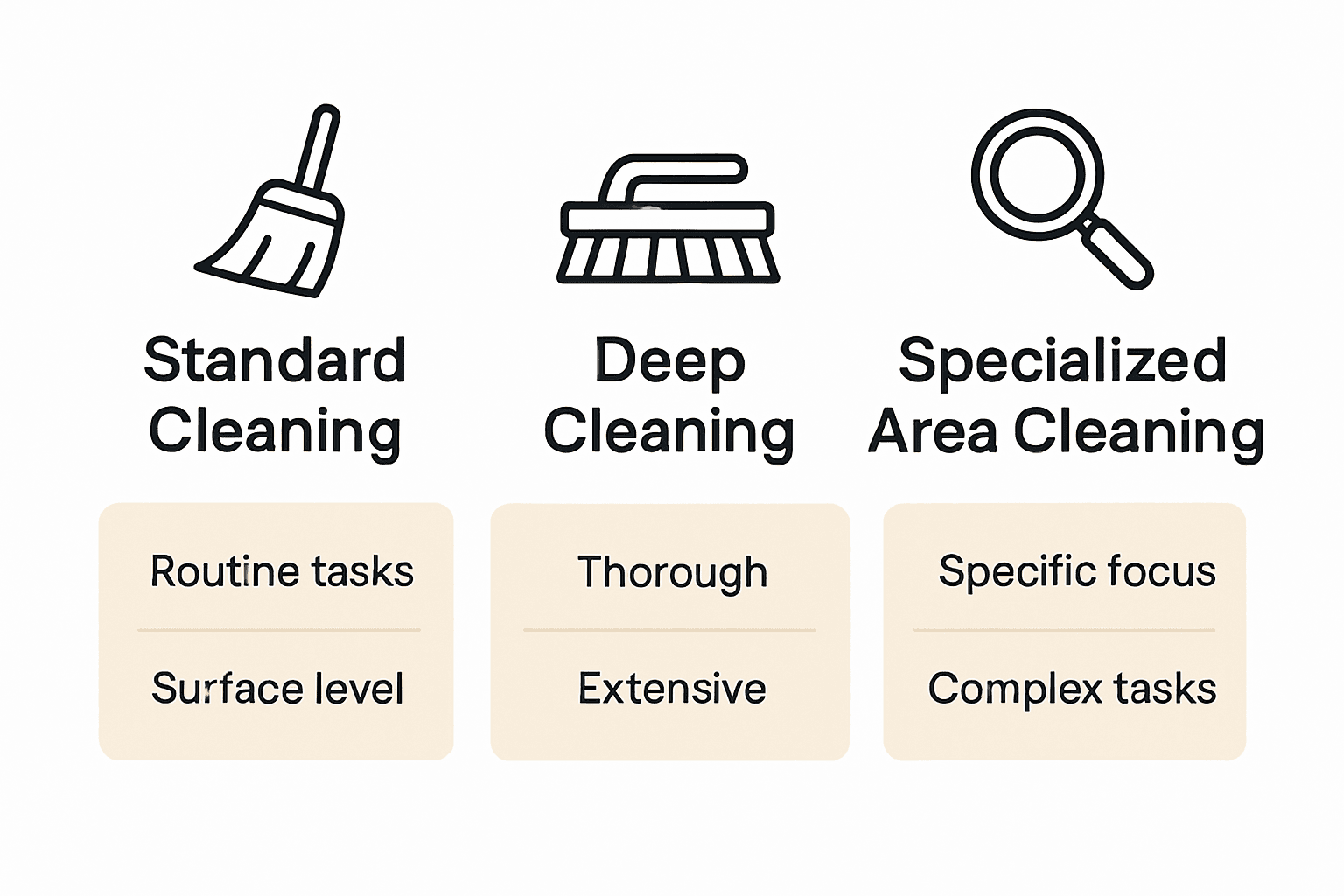 Infographic comparing three types of tenancy handover cleaning services
