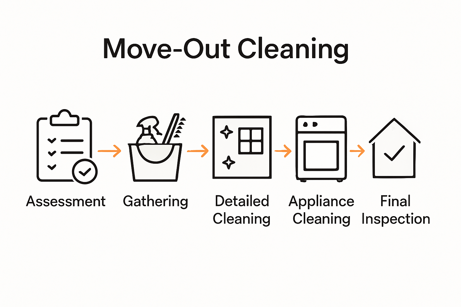 Five step move-out cleaning process infographic