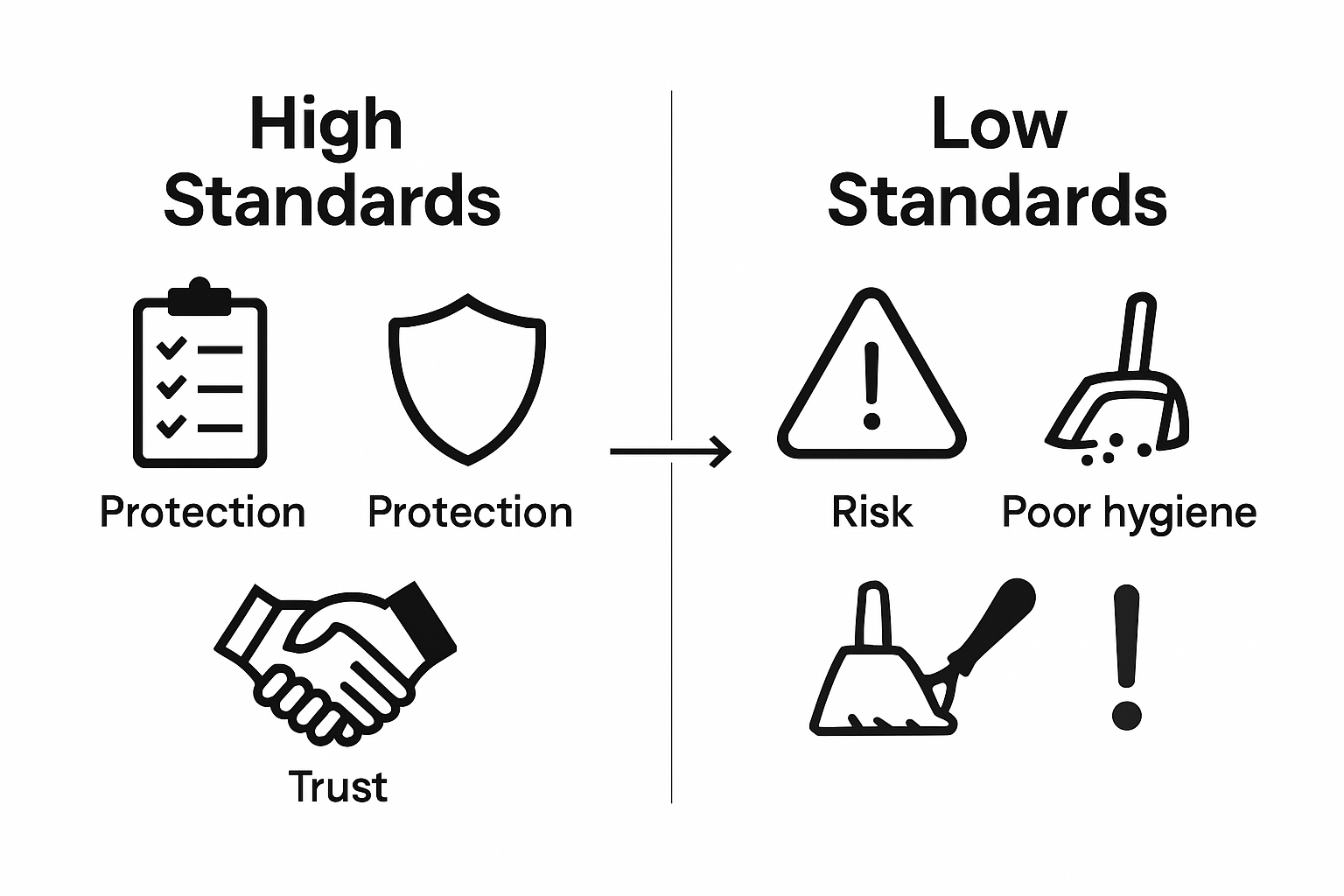 Comparison of high vs low cleaning standards