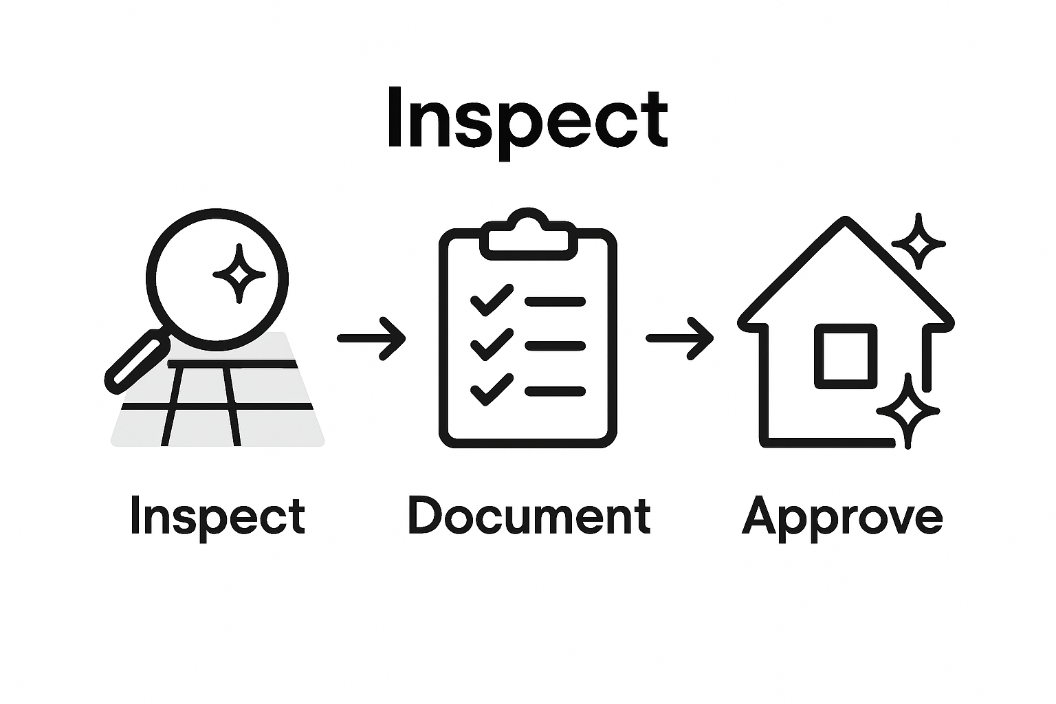 Infographic showing cleaning inspection steps