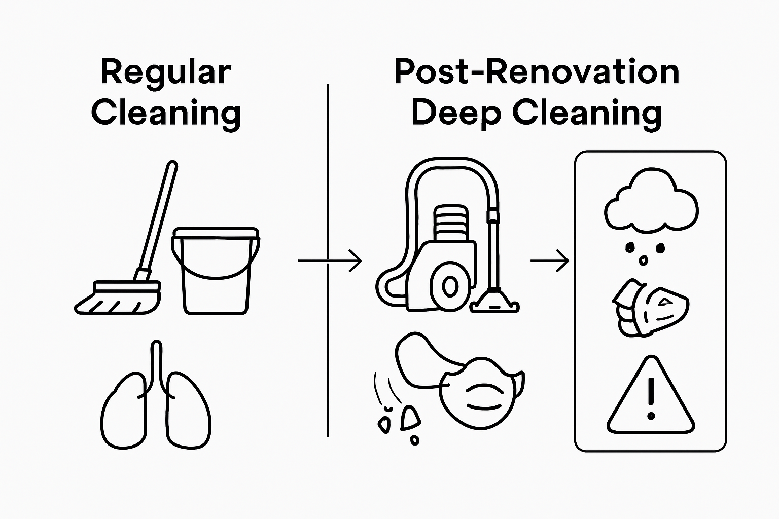 Infographic showing deep vs regular cleaning risks