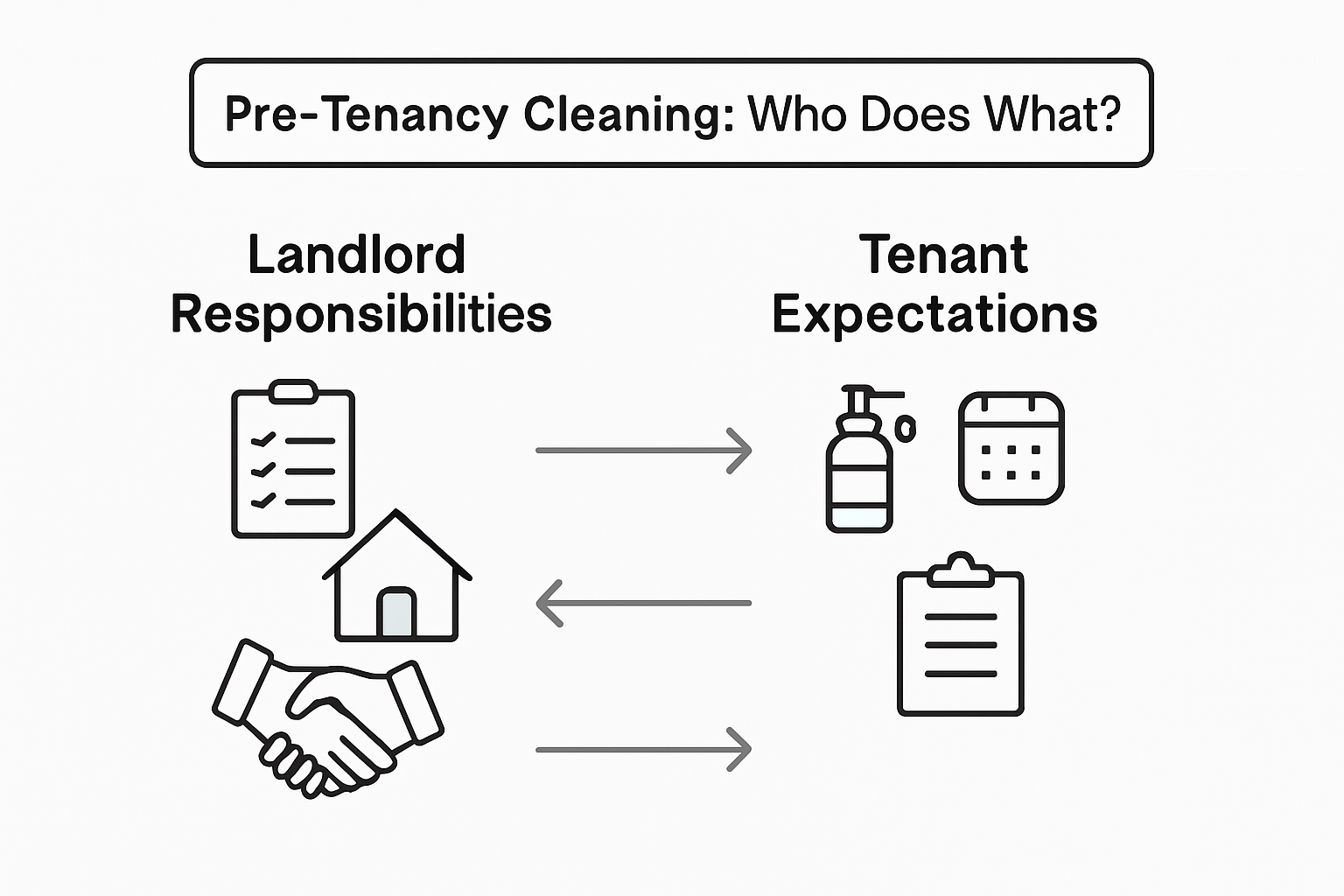 Infographic comparing landlord and tenant cleaning roles