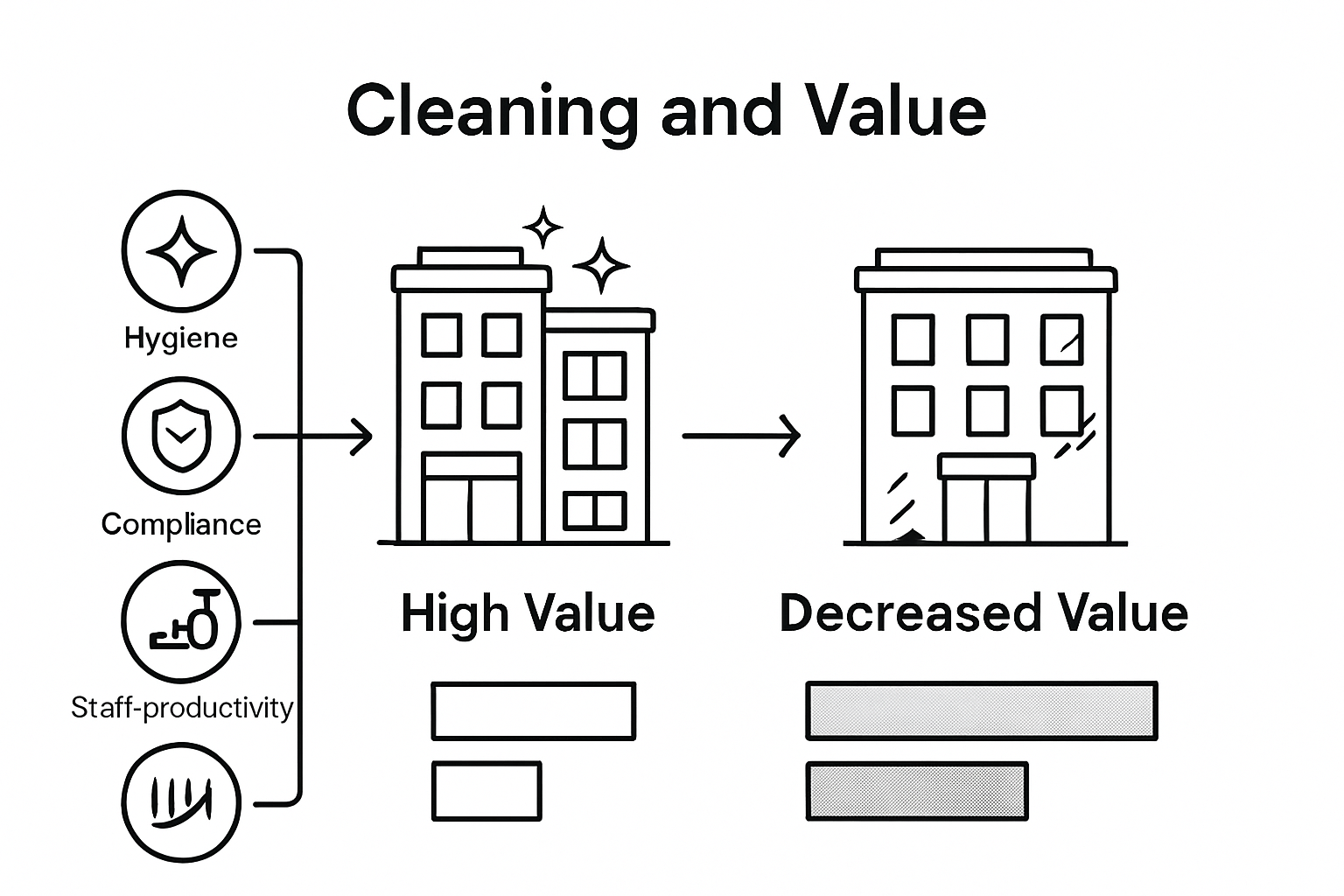 Infographic comparing clean vs dirty building value