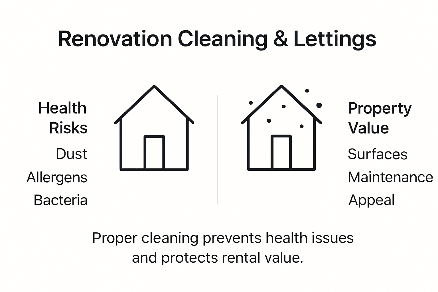 Infographic showing cleaning impact on health and property