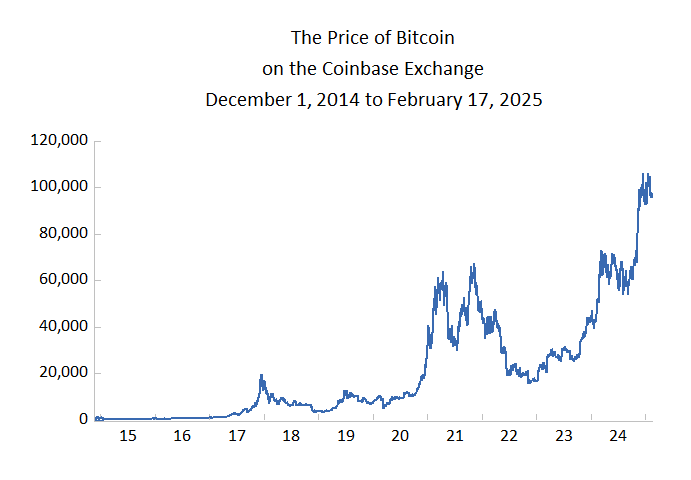The price of bitcoin on Coinbase