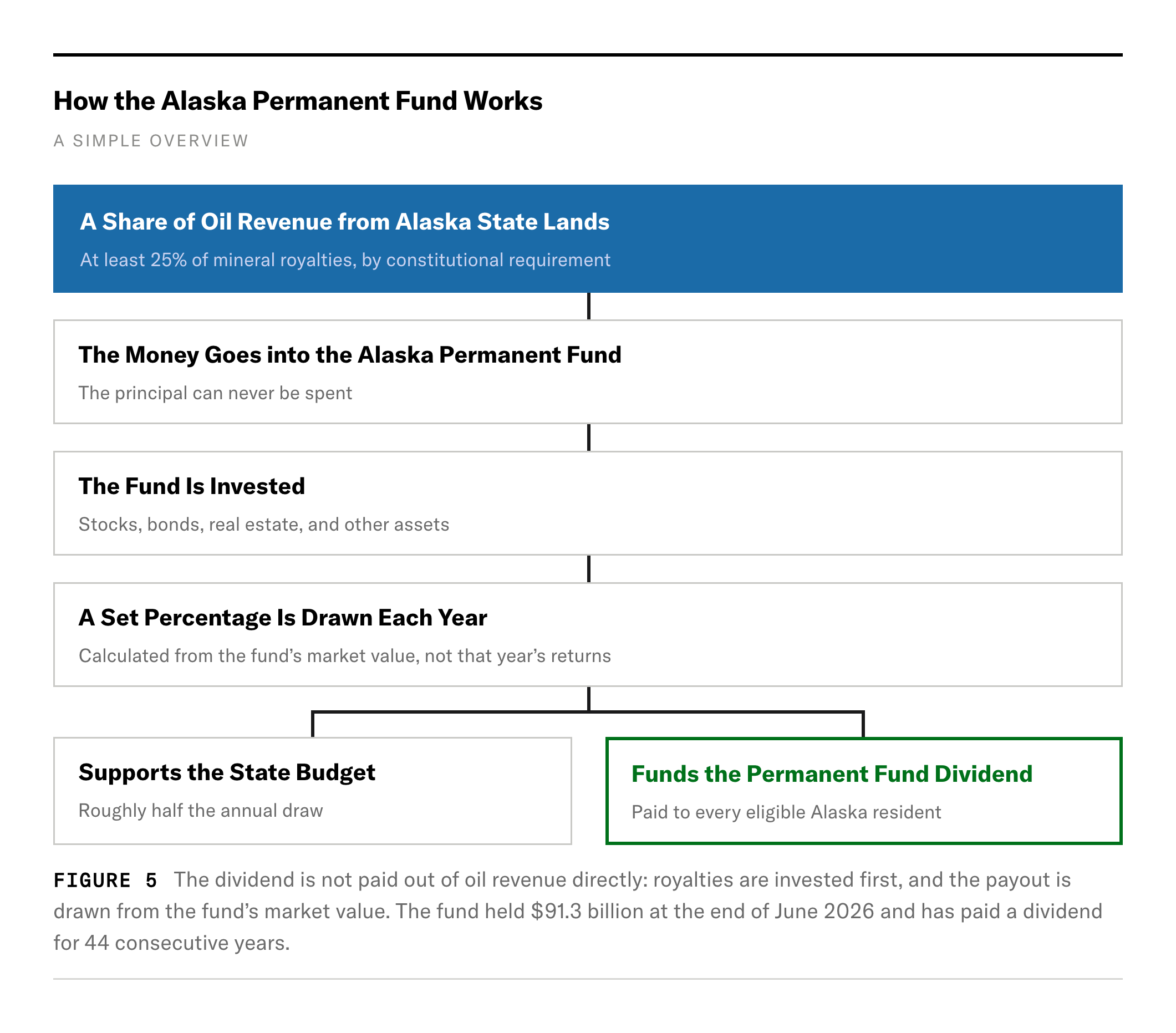 Figure 5: How the Alaska Permanent Fund Works