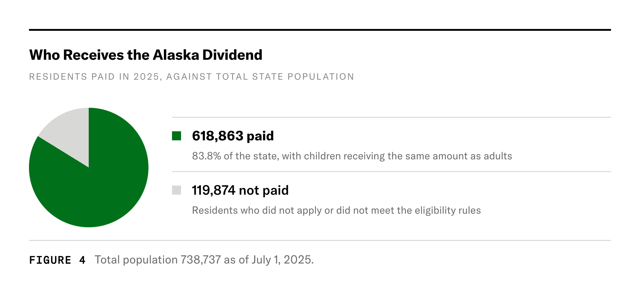 Figure 4: Who Receives the Alaska Dividend