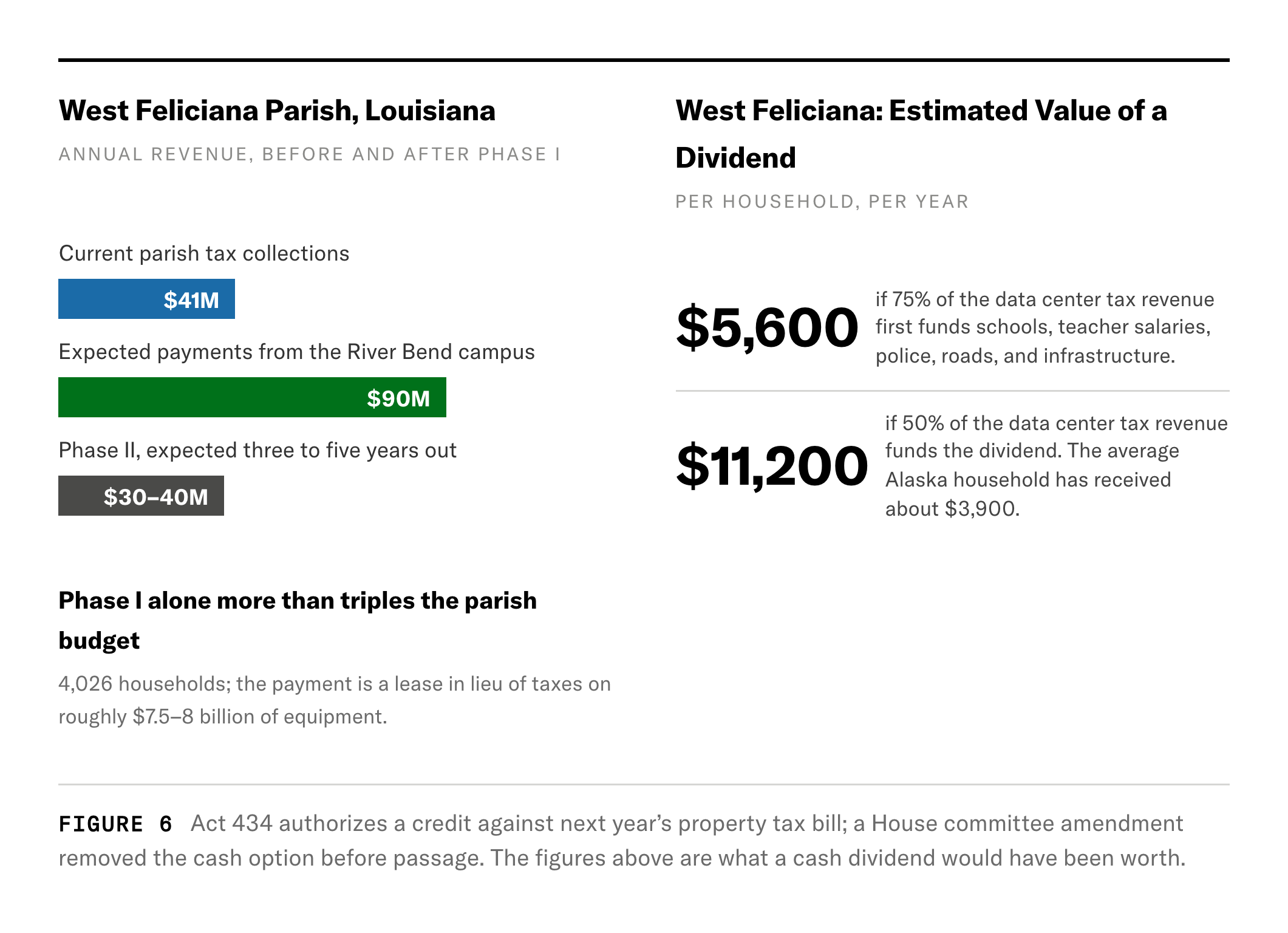 Figure 6: West Feliciana Parish: Estimated Household Dividends