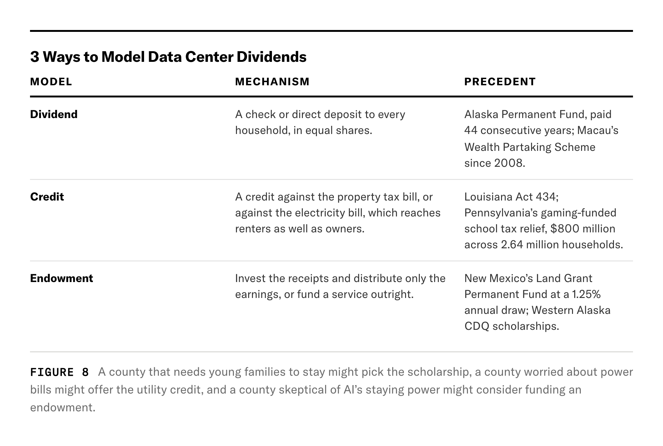 Figure 8: Three Ways to Model Data Center Dividends