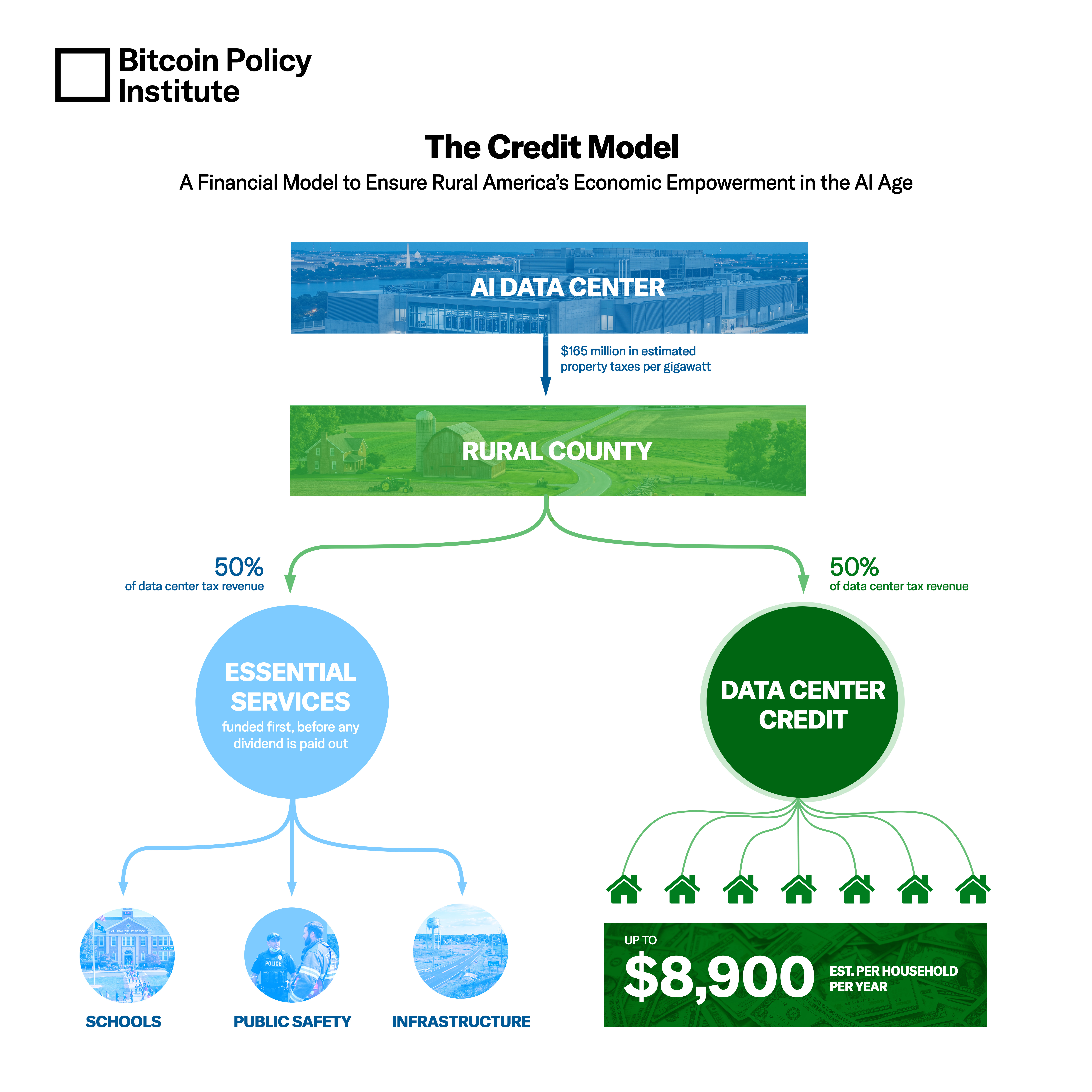 The Credit Model